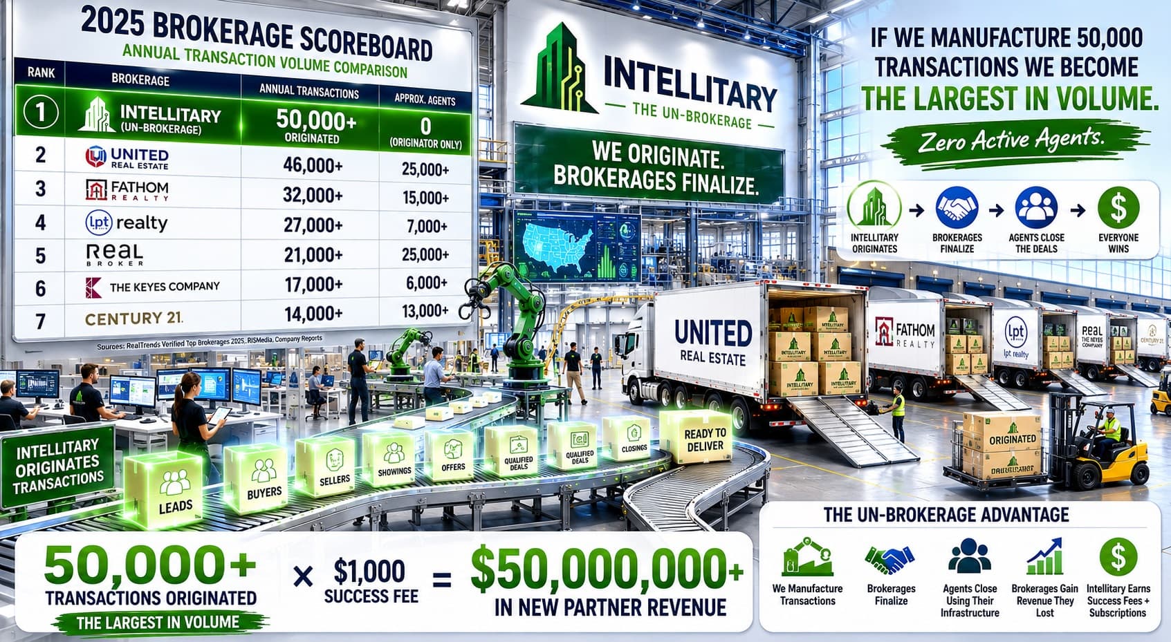 Intellitary — 2025 Brokerage Scoreboard, The Un-Brokerage, 50,000 Transactions